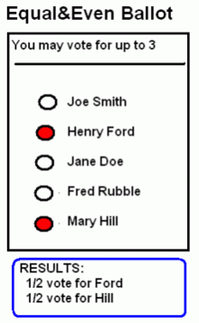 In equal and even voting, points are equally divided between all supported candidates.