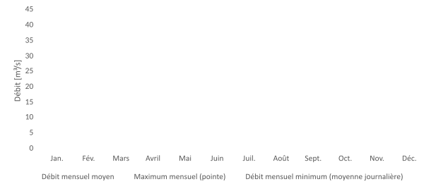Graphique en barres. Les débits sont plus élevés durant l'été et plus faibles en mars et avril.