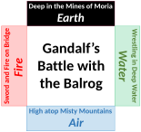 4 Elements mandala of Gandalf's fight with the Balrog