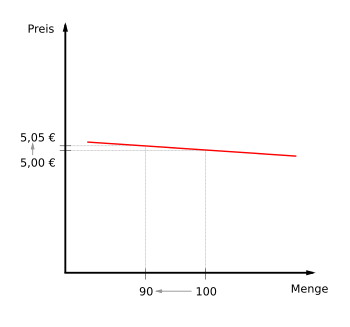 Sehr Elastisch