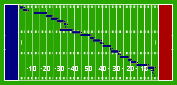 An American football field diagram with a blue endzone at left and a red endzone at right. Across the field are 26 blue horizontal lines trimmed in gold with small arrows at the end.