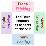 4 Hobbits mandala, as the 4 cognitive functions