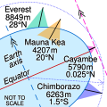 Image 17Everest is highest from sea level (green), Mauna Kea is highest from its base (orange), Cayambe is farthest from Earth's axis (pink) and Chimborazo is farthest from Earth's centre (blue) (from Mountain)