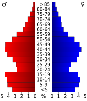 Bevolkingspiramide Chambers County