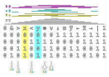 Таблица истинности, содержащая в шестнадцати столбцах и четырёх строках битовые значения, и операции над ними
