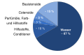 Pie chart