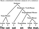 Constituent structure analysis