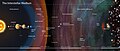 Image 15The Solar System (left) within the interstellar medium, with the different regions and their distances on a logarithmic scale (from Solar System)