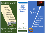 Brian Rosebury's analysis of The Lord of the Rings, as a combined Quest and Journey