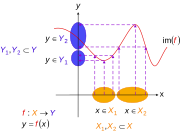 Not an injective function. Here '"`UNIQ--postMath-0000009E-QINU`"' and '"`UNIQ--postMath-0000009F-QINU`"' are subsets of '"`UNIQ--postMath-000000A0-QINU`"' and '"`UNIQ--postMath-000000A1-QINU`"' are subsets of '"`UNIQ--postMath-000000A2-QINU`"': for two regions where the function is not injective because more than one domain element can map to a single range element. That is, it is possible for more than one '"`UNIQ--postMath-000000A3-QINU`"' in '"`UNIQ--postMath-000000A4-QINU`"' to map to the same '"`UNIQ--postMath-000000A5-QINU`"' in '"`UNIQ--postMath-000000A6-QINU`"'