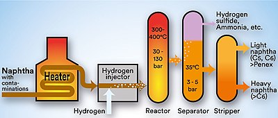 Hydrodesulfurization, Naphtha Hydrotreatment, NHT, Hydrodenitrogenation