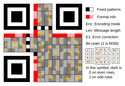 Ordre de lecture (version 1). Le message est codé en utilisant un code Reed Solomon (255,249) (réduit à un code (24,18) par l'utilisation de remplissage ("padding")) qui peut corriger jusqu'à 3 octets d'erreur.