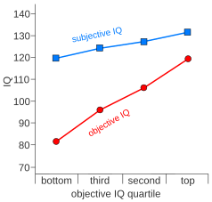 Group averages