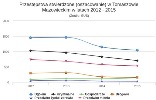 Przestępstwa, 2012–2015