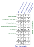 Labelled Tengwar table