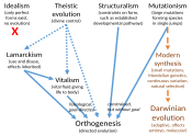 Alternatives to Darwinism