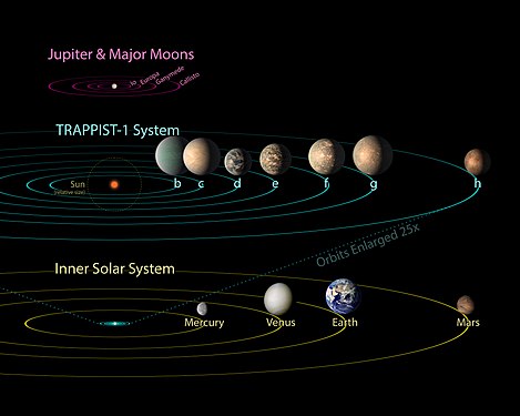 TRAPPIST-1行星系与太阳系的比较; TRAPPIST-1的全部7个行星都在水星轨道之内。