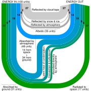 Datei:Earth heat balance Sankey diagram.svg