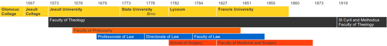 Evolution of Olomouc University