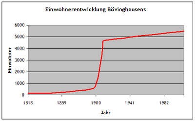Bevölkerungs Entwicklung Bövinghausens 1818–2006