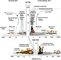 Image 76Seep and vent interactions with surrounding deep-sea ecosystems. The y axis is meters above bottom on a log scale. DOC: dissolved organic carbon, POC: particulate organic carbon, SMS: seafloor massive sulfide. (from Marine food web)