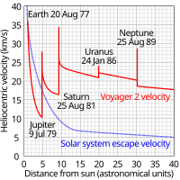 La rapideco de Voyager 2 rilate al la Suno, ilustranta uzon de gravita helpo por plirapidigi la veturilon ĉe Jupitero, Saturno kaj Urano.