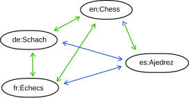 Für Wie funktioniert ein Interwiki-Link-Bot?‎