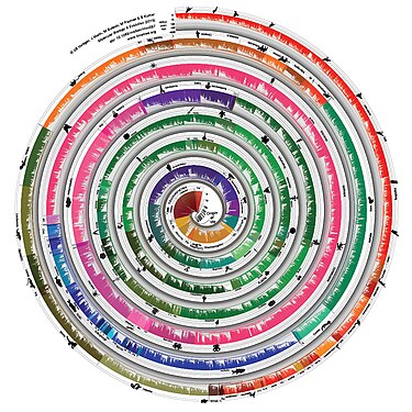Hedges et al.'s 2015 spiral timetree of life of 50,632 species[29]