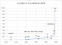 Growth in number of asanas