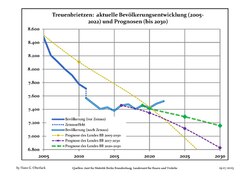 Évolution recente (ligne bleue) et prévisions sur l'effectif de résidents