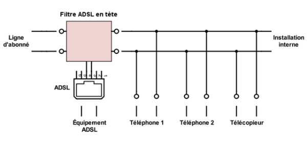 Schéma électrique du partage d'une ligne d'abonné entre équipements ADSL et téléphoniques via un filtre en tête.