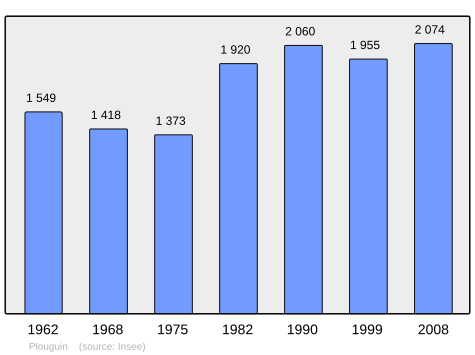 Population - Municipality code 29196