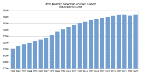 Urola Kostako biztanleen bilakaera 2001etik. Datuen jatorria, Eustat.