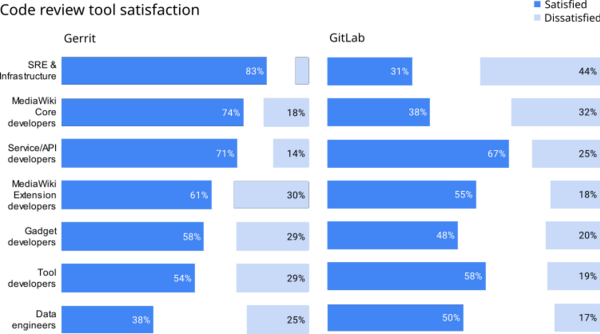 Satisfaction with Gerrit by functional role (left), Satisfaction with GitLab by functional role (right). from 2024 Developer Satisfaction Survey