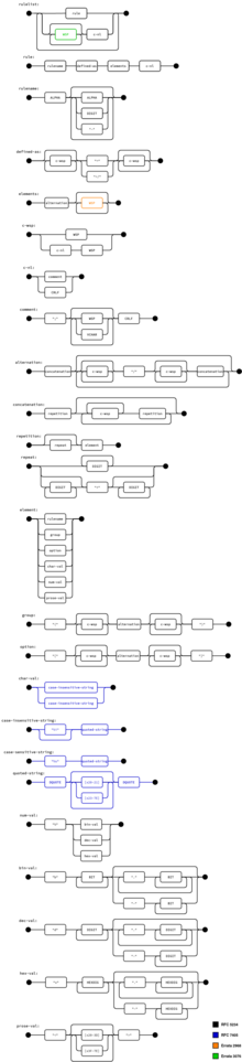 ABNF syntax diagram of ABNF rules