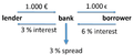 Traditional banking model (simplified)