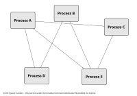 Processos sem o D-Bus