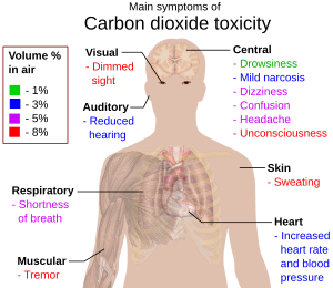 Symptoms of hypercapnia