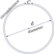 Рысунак круга з пазначанымі дыяметрам і даўжынёй акружнасці