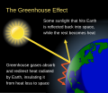 Image 16Greenhouse gases allow sunlight to pass through the atmosphere, heating the planet, but then absorb and redirect the infrared radiation (heat) the planet emits (from Carbon dioxide in Earth's atmosphere)