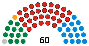 Zusammensetzung der Nationalversammlung für Wales