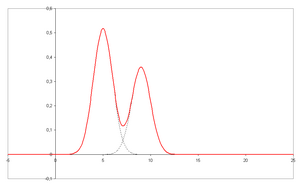 Cromatograma con picos non resueltos (separaos)