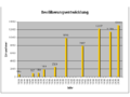 Grafik Entwicklung der Bevölkerung Arbons