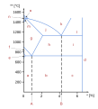 Fasediagram for jern-jernkarbid (Fe-Fe3C. Procentdelen af kulstof (x-aksen) og temperaturen (y-aksen) definerer fasen for jernkarbid-legeringen og dermed dens fysiske og mekaniske egenskaber. Andelen af kulstof afgør typen af den jernholdige legering som enten jern, stål eller støbejern.