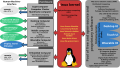 Image 35The Linux kernel supports various hardware architectures, providing a common platform for software, including proprietary software. (from Linux kernel)