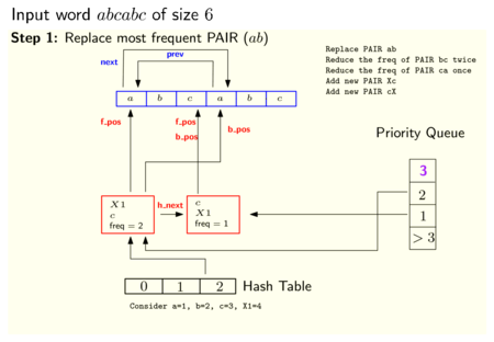 State of the data structures used by the Recursive Pairing algorithm after performing the first pair replacement.