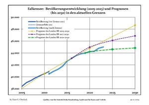 Recent Population Development and Projections (Population Development before Census 2011 (blue line); Recent Population Development according to the Census in Germany in 2011 (blue bordered line); Official projections for 2005-2030 (yellow line); for 2017-2030 (scarlet line); for 2020-2030 (green line)