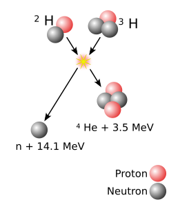 Schematische weergave van kernfusie