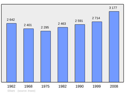 Population - Municipality code 29049