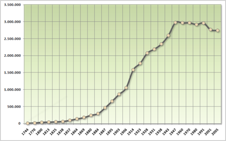 Einwohnerzahl von Buenos Aires 1740 bis 2010